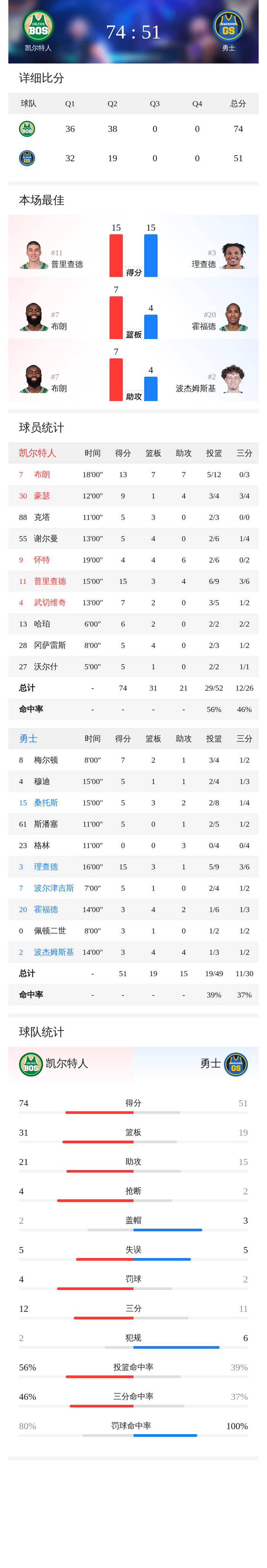 关于刚刚！波士顿凯尔特人今晨伤情更新科维托娃在瑞士队比赛中伤愈复出，金州勇士扳平良机备战NBA总决赛的信息